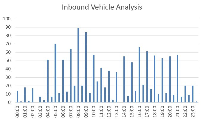 Inbound Vehicle Analysis bar chart