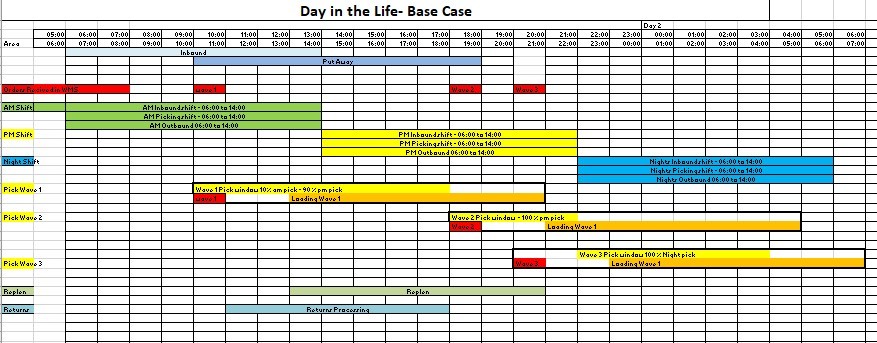 Day in the life - base case