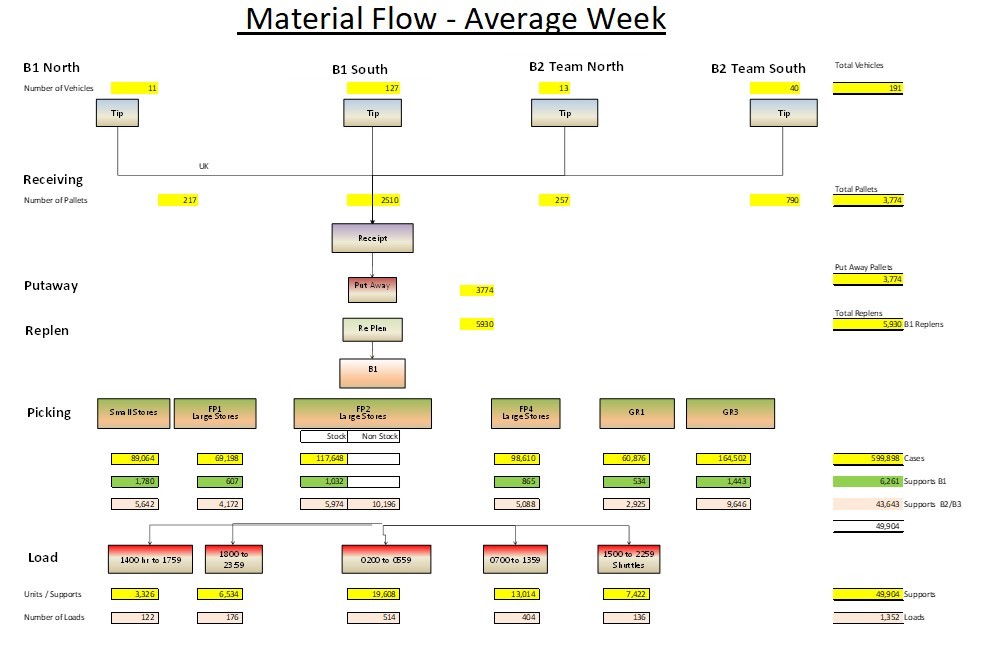 Material flow dirge for an average week