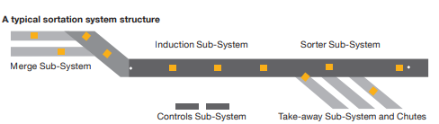 Typical sortation system - diagram