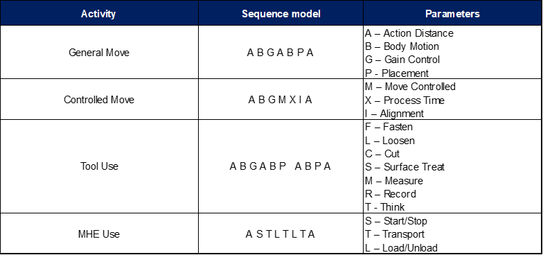 Sequence Models Used in MOST
