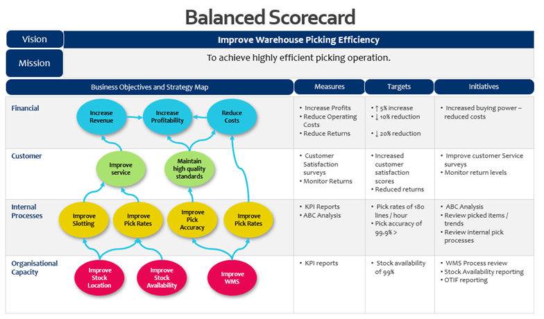 Example Balanced Scorecard