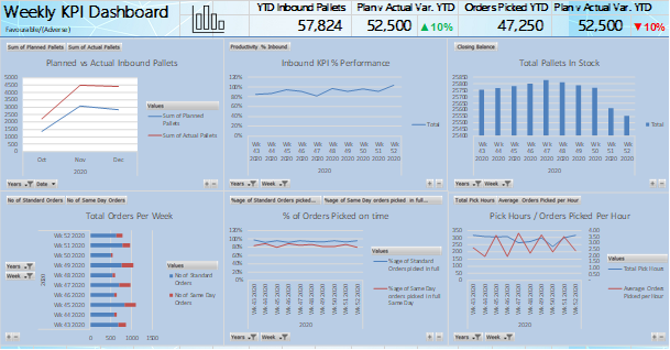 Example KPI Dashboard