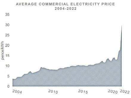 Historic Commercial Electricity Prices